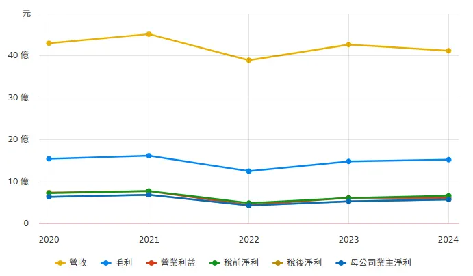 資料來源:財報狗