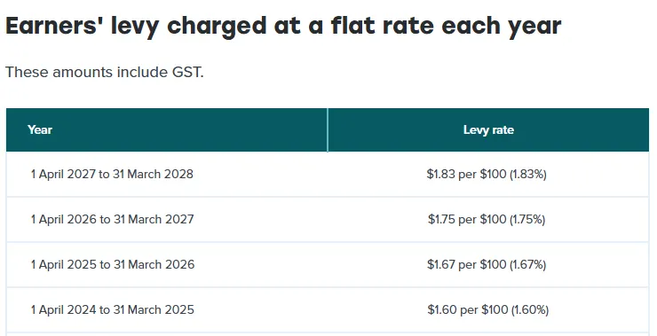 ACC (Accident compensation corporation)