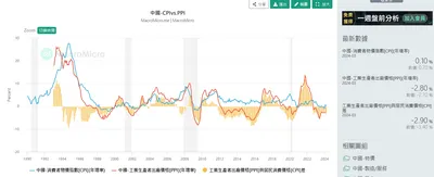 中國CPI /PPI持續疲弱