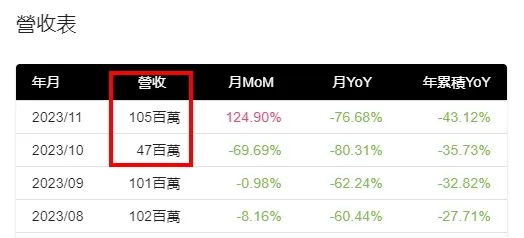 台境上月營收開始認列回升