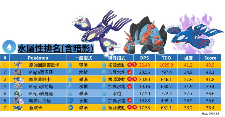 原始回歸蓋歐卡_道館團體戰排名