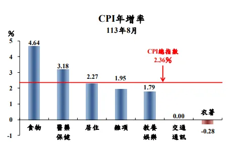 8月CPI細項年增率,以食物(4.64%)、醫藥保健(3.18%)和居住(2.27%)漲幅明顯