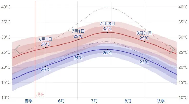 九華山6月至8月夏季氣溫變化圖。圖片來源:Weather Spark
