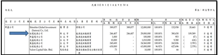 裕融財報轉投資認列