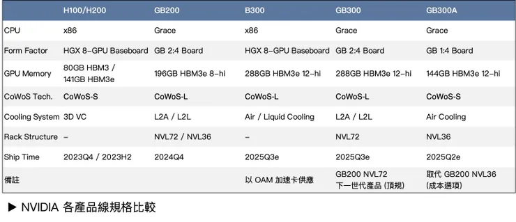 Source: NVIDIA、自行製作