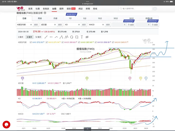 櫃買指數日K線圖(玩股網)