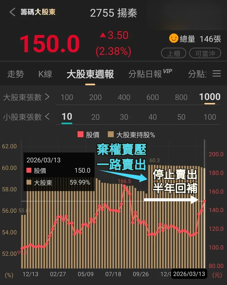 深入探究其原因，居然只是大股東在配股前避稅，出售部分持股所以必須迴避「歸入權」行使