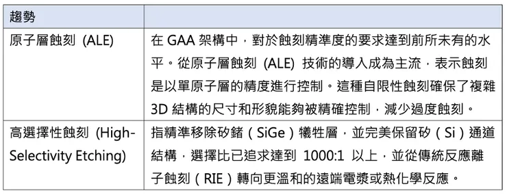 蝕刻技術的兩大趨勢