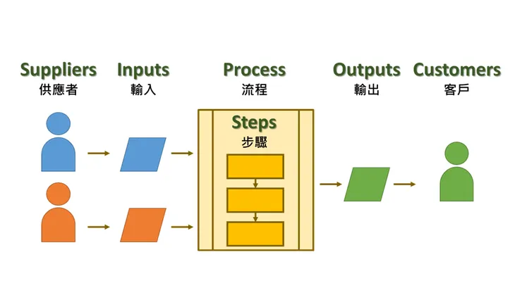SIPOC (Supplier, Inputs, Process, Outputs, Customers) 模型法的元素