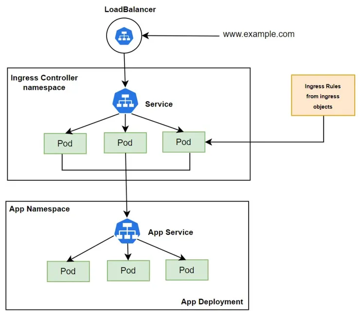加入了ingress controller