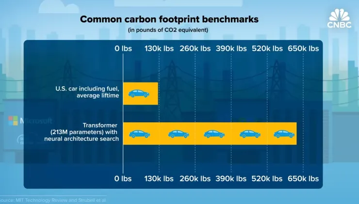 訓練一個大型語言模型可以產生與五輛汽油動力汽車的整個壽命一樣多的二氧化碳，並使用與一個小國一樣多的水。