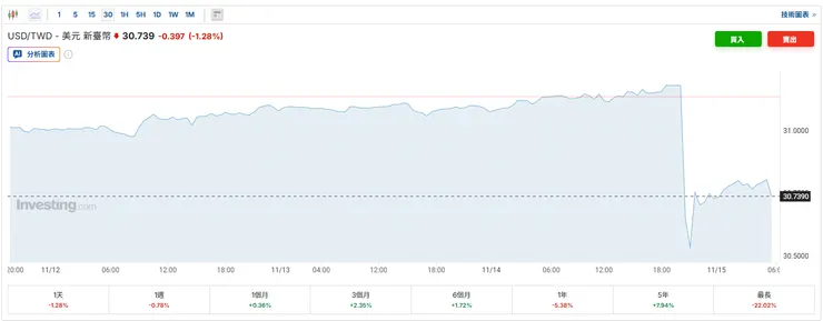 圖片來自investing.com