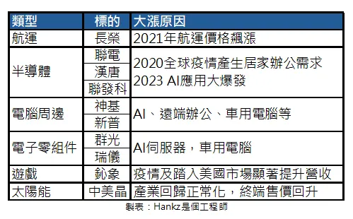 資料整理：Hankz是個工程師