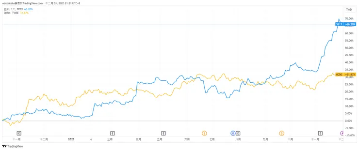 資料來源：TradingView