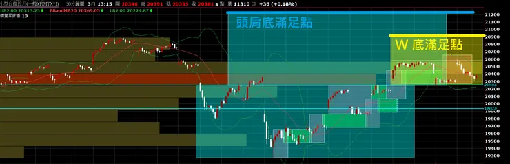 圖二｜台股：小台期貨近月_30 分 K_20240506 短線頭肩底 + W 底