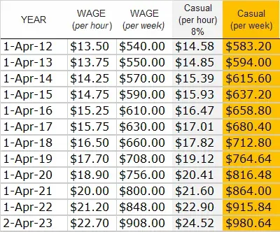 正職（Full Time）與臨時工（Casual）的時薪與周薪