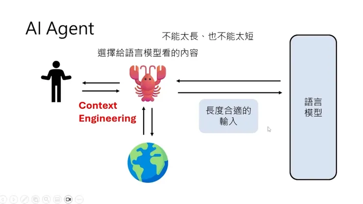 AI Agent的任務就是將人類的指令透過Context Engineering的方式轉換成適當長度的Prompt給語言模型
