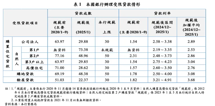 資料來源：央行理監事會後記者會參考資料（2025.3.20）
