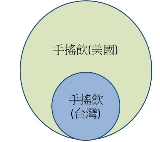 不同國家價值體系下，同個商品間的價值差異，淺綠色為獲利差異