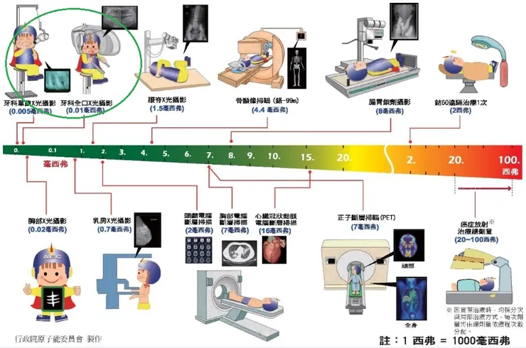 牙科X光輻射劑量有多低（綠色圈），何況現在已多換成數位的，劑量更低