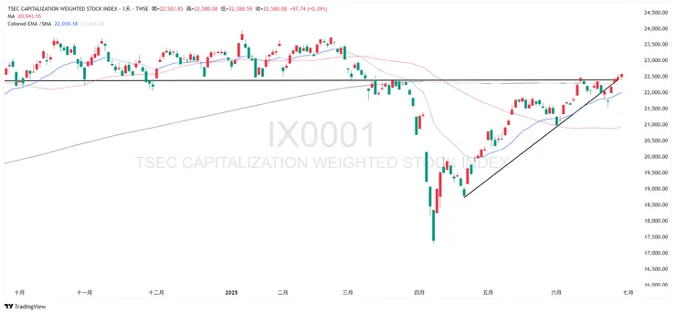 2025/06 加權指數
