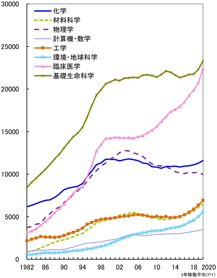 論文數 (整數計數法)。