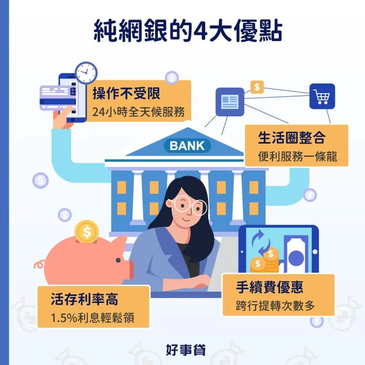 純網銀的4大優點包括操作不受限、活存利率高、手續費優惠與生活圈整合