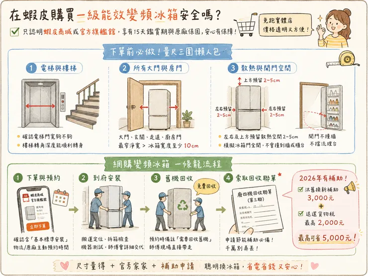 蝦皮一級能效變頻冰箱購買教學 量尺寸+安裝+回收+2026補助最高5000元 安心網購指南
