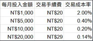 交易手續費模擬表