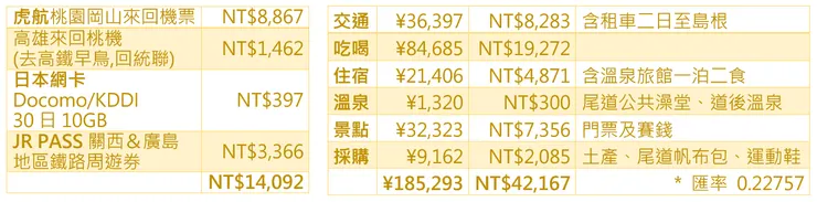 總花費56,259元 (廣島住朋友家)