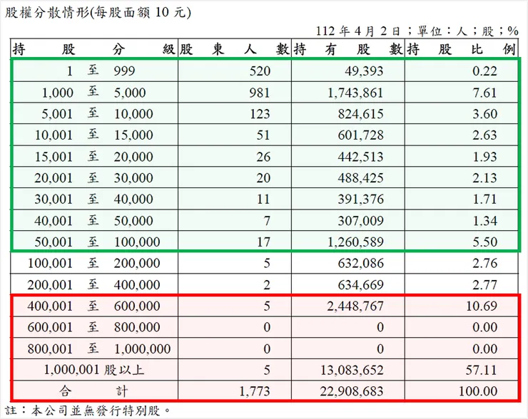 資料來源：意德士科技2022年報
