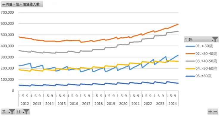 個人信貸人數（年齡）