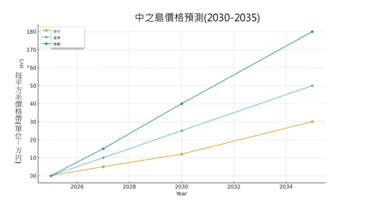 中之島未來五年價格預測