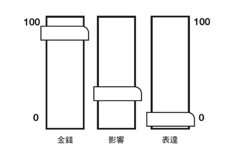 創造出專屬你的和弦