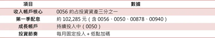 第一季實際成果