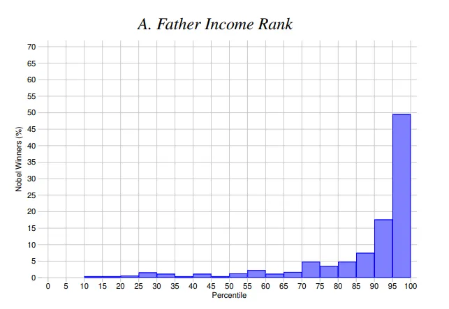 父親收入排行。圖片取自論文