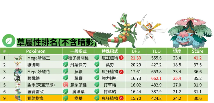 狙射樹梟草屬性排名