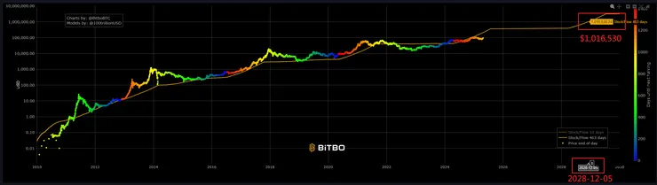 依照比特幣的庫存-流量定價模型，2028年比特幣將達到100萬美金一枚
