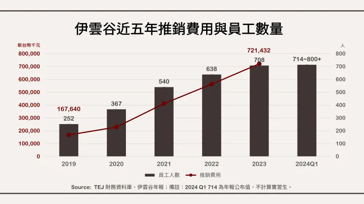 伊雲谷近五年推銷費用與員工數量。Source: &nbsp;TEJ 財務資料庫、伊雲谷年報