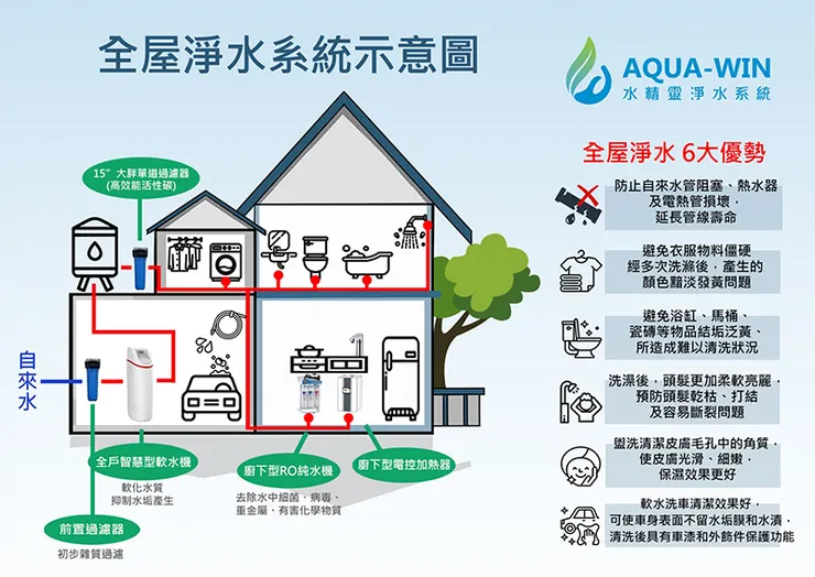 【全屋淨水、軟水設備優勢解析，圖片資料來源：水精靈淨水】