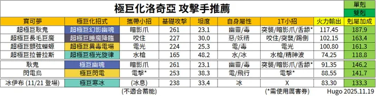 極巨化洛奇亞 推薦攻擊手