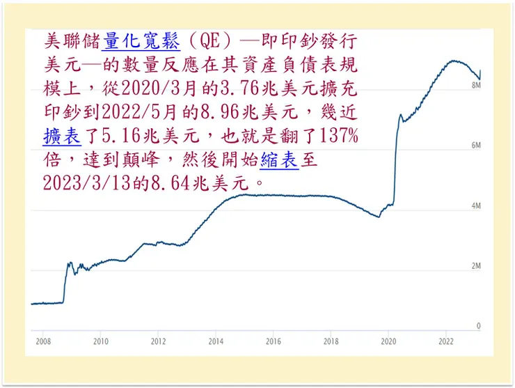 (圖片來源:美聯儲資產負債表)
