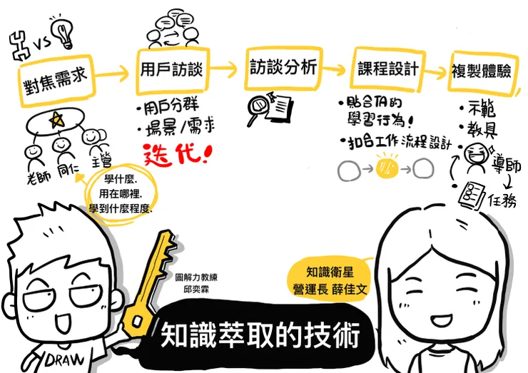 圖解知識萃取的技術