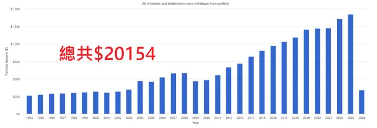 SPY股息不再投入之股息(1994-2004)_回測截至20240511資料／資料來源：Portfolio Visualizer
