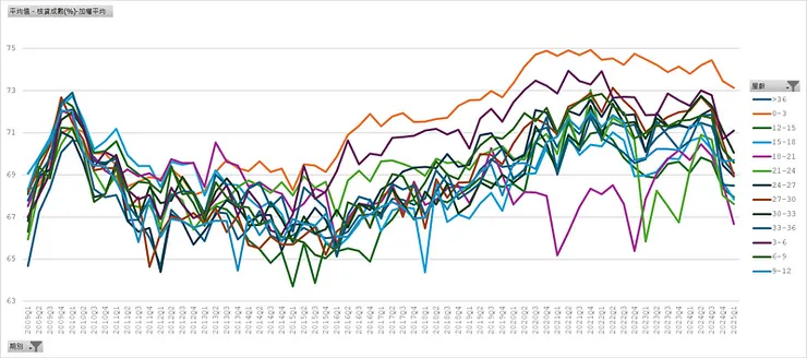 房貸流量樣本＿平均核貸成數（屋齡）