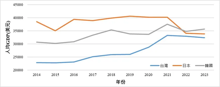 2014~2023年台灣、日本與韓國的人均GDP(資料取自IMF)