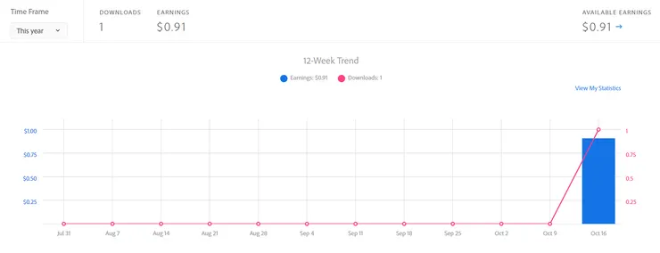 10.16成功販售出一張照片