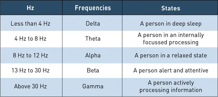Table of frequencies in brainwaves and the states they induce