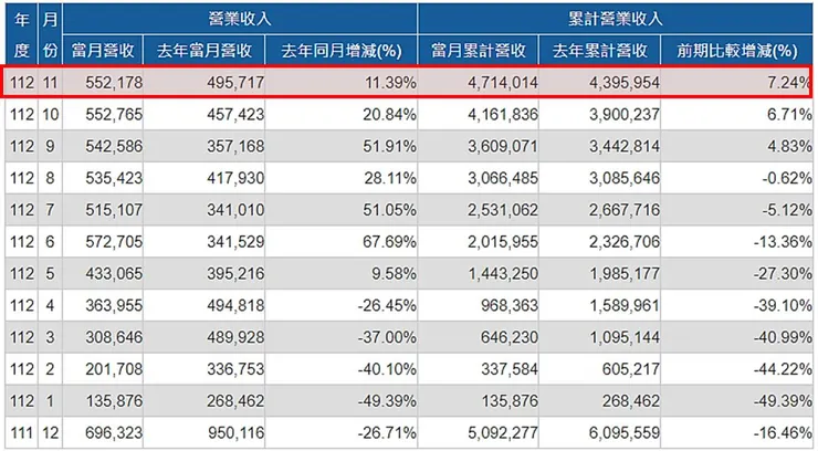 資料來源:公開資訊觀測站
