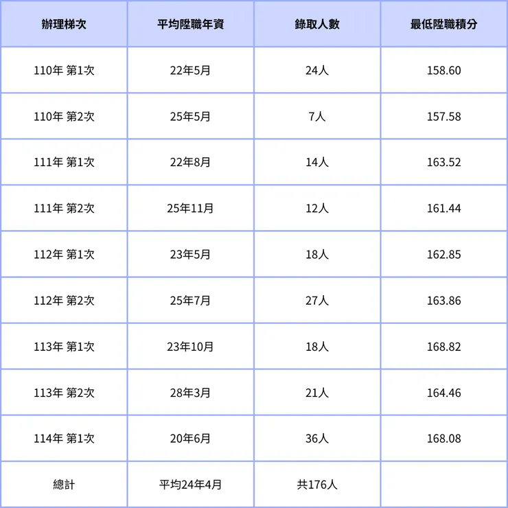 台中市近年陞巡佐錄取門檻持續上升